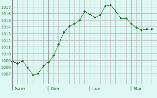 Graphe de la pression atmosphrique prvue pour Uchaud