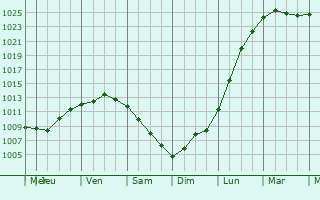 Graphe de la pression atmosphrique prvue pour Saint-Martin-Choquel
