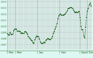 Graphe de la pression atmosphrique prvue pour Pluherlin