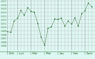 Graphe de la pression atmosphrique prvue pour Sakaide