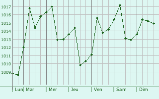Graphe de la pression atmosphrique prvue pour Hecun