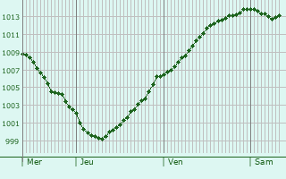 Graphe de la pression atmosphrique prvue pour Anvin