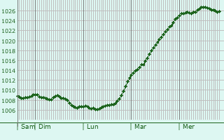Graphe de la pression atmosphrique prvue pour Montsurvent