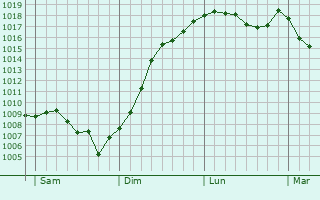 Graphe de la pression atmosphrique prvue pour Le Val-de-Gouhenans