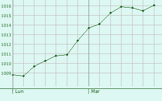 Graphe de la pression atmosphrique prvue pour Eglingen