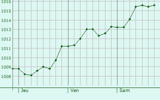 Graphe de la pression atmosphrique prvue pour San Felice Circeo