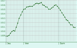 Graphe de la pression atmosphrique prvue pour Le Pont-Chrtien-Chabenet