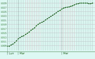 Graphe de la pression atmosphrique prvue pour Wimereux