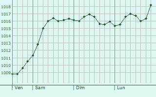 Graphe de la pression atmosphrique prvue pour Kalnibolotskaya
