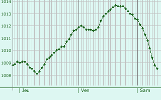 Graphe de la pression atmosphrique prvue pour Esquibien