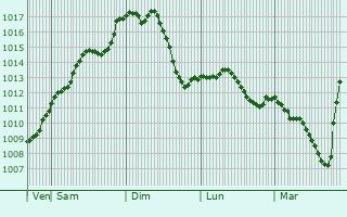 Graphe de la pression atmosphrique prvue pour Pobugskoye