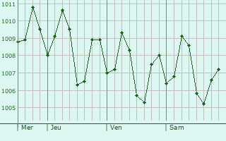 Graphe de la pression atmosphrique prvue pour Cuncolim