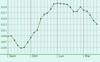 Graphe de la pression atmosphrique prvue pour Champagney