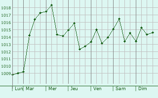 Graphe de la pression atmosphrique prvue pour Xixiang