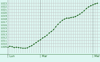 Graphe de la pression atmosphrique prvue pour Steyerberg