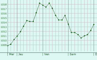 Graphe de la pression atmosphrique prvue pour Boudrac