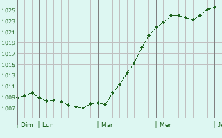 Graphe de la pression atmosphrique prvue pour Lubartw