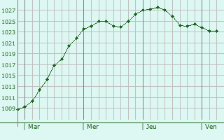 Graphe de la pression atmosphrique prvue pour Brzeziny