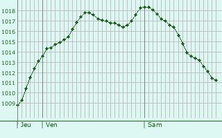 Graphe de la pression atmosphrique prvue pour Cussey-sur-Lison