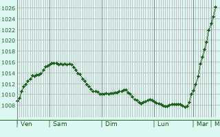 Graphe de la pression atmosphrique prvue pour Wahn-Heide