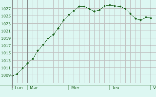 Graphe de la pression atmosphrique prvue pour La Chausse-d