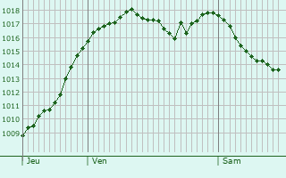 Graphe de la pression atmosphrique prvue pour Viscomtat