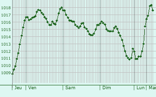 Graphe de la pression atmosphrique prvue pour Quaix-en-Chartreuse