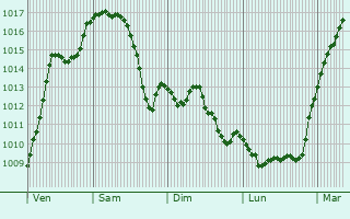 Graphe de la pression atmosphrique prvue pour Leonberg