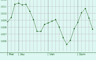 Graphe de la pression atmosphrique prvue pour Krauchenwies