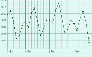 Graphe de la pression atmosphrique prvue pour Lahij
