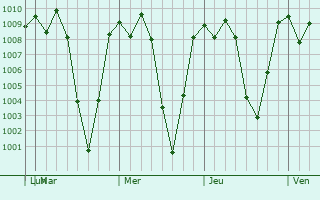Graphe de la pression atmosphrique prvue pour San Jos Poaquil