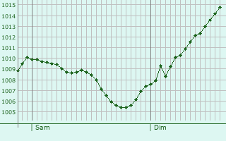 Graphe de la pression atmosphrique prvue pour Vnjan