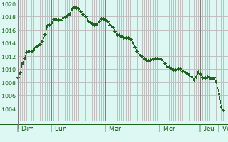 Graphe de la pression atmosphrique prvue pour Frolles