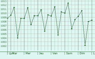Graphe de la pression atmosphrique prvue pour Kanungu