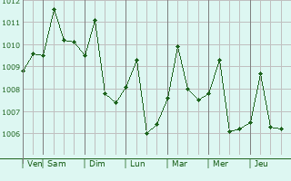 Graphe de la pression atmosphrique prvue pour El Copey