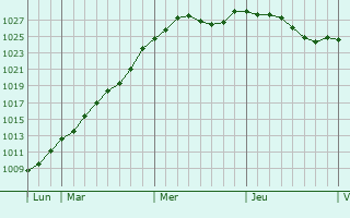 Graphe de la pression atmosphrique prvue pour Canny-sur-Matz