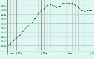 Graphe de la pression atmosphrique prvue pour Vendelles