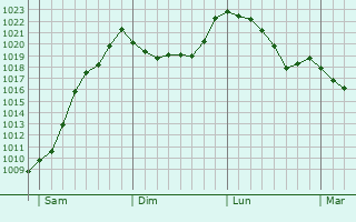 Graphe de la pression atmosphrique prvue pour Deggendorf