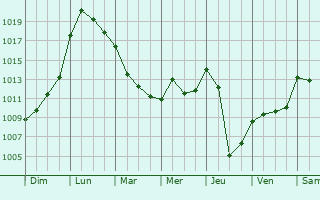 Graphe de la pression atmosphrique prvue pour Pradiers