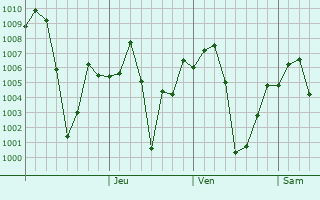 Graphe de la pression atmosphrique prvue pour Kota