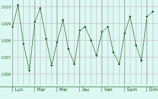 Graphe de la pression atmosphrique prvue pour Akankpa