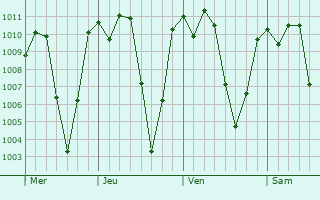 Graphe de la pression atmosphrique prvue pour Quilal