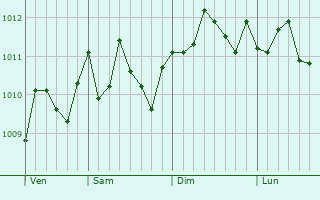 Graphe de la pression atmosphrique prvue pour Bayt Hanun