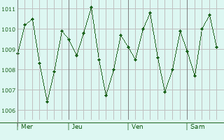 Graphe de la pression atmosphrique prvue pour Buea