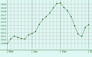 Graphe de la pression atmosphrique prvue pour Kirchardt