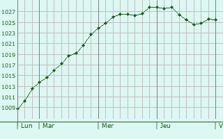 Graphe de la pression atmosphrique prvue pour Stoumont