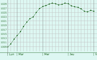 Graphe de la pression atmosphrique prvue pour Colchester