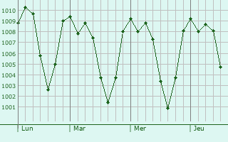 Graphe de la pression atmosphrique prvue pour Miahuatln de Porfirio Daz