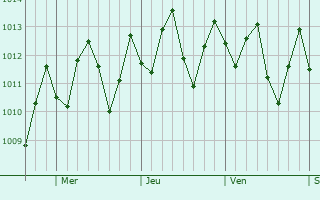 Graphe de la pression atmosphrique prvue pour Port Antonio