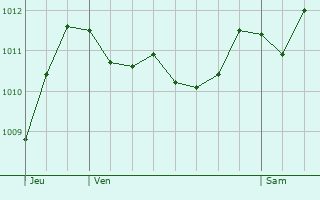 Graphe de la pression atmosphrique prvue pour Guagno